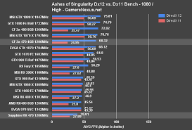 Rx 470 Crossfire Benchmark Vs Single Cf Rx 480s Gtx