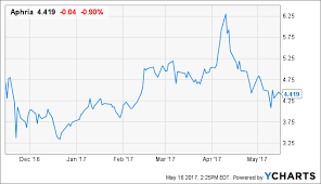 Buying On The Pullback My Marijuana Play Aphria Inc