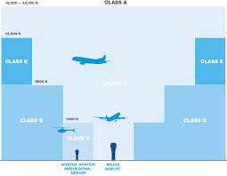 How Airspace Is Managed Airservices