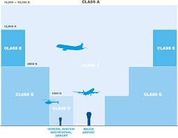 how airspace is managed airservices