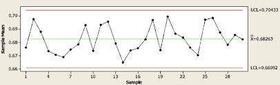 x chart from minitab for mean of three measurements of