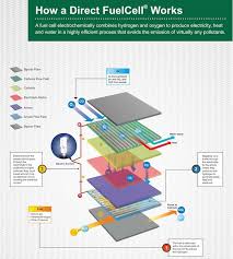 Exxonmobil Revives Zombie Carbon Capture Project Fuel Cell Hydrogen Generator Energy Technology
