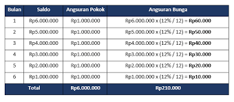 Read more gaji karyawan di koperasi primkoveri : Beberapa Syarat Dan Cara Pengajuan Pinjaman Di Koperasi Tahun 2020