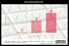 Xanax Linked To Rising Number Of Deaths In Northern Ireland