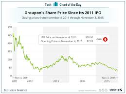Groupon Stock Chart Business Insider
