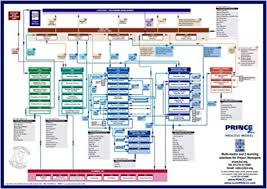 Prince2 Process Model A Comprehensive Graphical View Of All