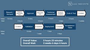 Can anyone please explain what does value itself is a reference mean? Difference Between Value Streams And Processes Value Insights