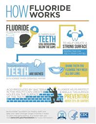 Dental Health Dental Infographic Dental Graphics Dental Marketing Dental Health Dental Fluoride