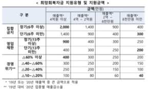 아래에서 소상공인 희망회복자금 간이과세자, 폐업, 장기 단기 등 전반적인 사항에 대해 알아보겠습니다. Jl Wbovyd0trkm