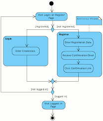 Uml Introduction Draft Activity Diagram State Diagram Data Flow Diagram