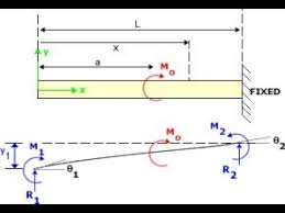 With these concepts developed, we can easily calculate distribution of shear force and bending moment along the length of the beam. How To Draw Sfd And Bmd Cantilever Beam With Point Load And Udl Right Side Fixed Cantilever Youtube