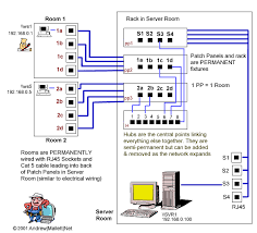 A wide variety of panel wiring diagram options are available to you, such as automobile, electronic. Diagram Cat6a Patch Panel Wiring Diagrams Full Version Hd Quality Wiring Diagrams Eriahomewiringm Sms3 It