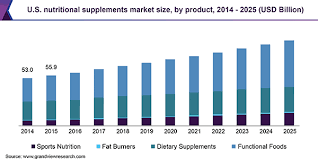Malaysia has become the fattest country in asia.credit.rahman roslan for the new york times. Nutritional Supplements Market Size Industry Report 2019 2025