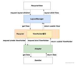 深入理解RecyclerView与LayoutManager（一）：基本概念与原理– longdw
