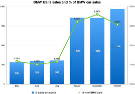 is bmw 2nd only to tesla in electric car focus capitalenergy