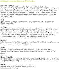 Bei der schlank in 21 tagen bestsellerlisten berücksichtigt. Vitacare Stoffwechselkur Anleitung Zur Stoffwechselkur Pdf Kostenfreier Download