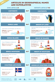Which Of The Geographic Names Are Used With The Article Zero Article O And Definite Article The In Geographical Names And Superlatives English Grammar Infog English Grammar Teaching English Grammar Article Grammar