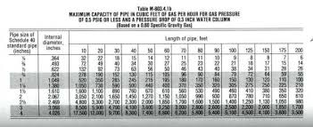 Gas Appliance Btu Chart Best Picture Of Chart Anyimage Org