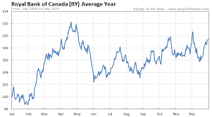Royal Bank Of Canada Stock Price History Charts Ry