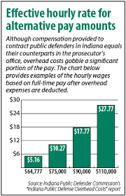 We've identified 10 cities where the typical salary for a lawyer job is above the national average. Study Public Defenders Get 5 16 An Hour After Overhead The Indiana Lawyer