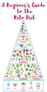 Ever Wonder What To Eat On The Keto Diet Check This Beginner S Guide To The Ketogenic Diet You Ll Keto Diet Meal Plan Ketogenic Diet For Beginners Keto Diet