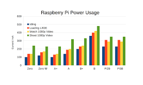 how much power does pi zero w use raspi tv