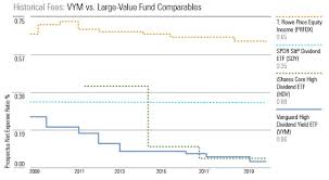 Vanguards Latest Fee Cuts In 4 Charts Morningstar