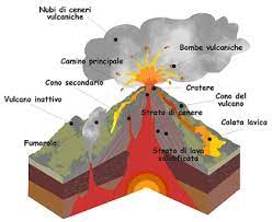Scienze — tesina di terza media sui vulcani che collega le seguenti materie: Vulcani E Terremoti
