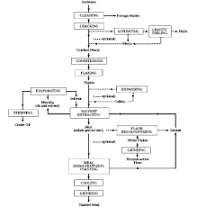2 Flow Diagram For Solvent Extraction Of Soybean Oil