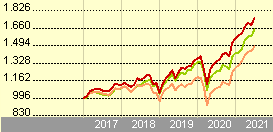 Hier für 0 euro handeln mit. Pictet Global Megatrend Selection P Eur Lu0386882277