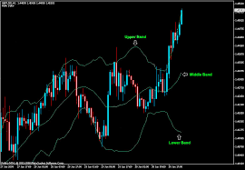Bollinger Bands In Forex And Stock Trading With Detailed