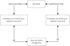 Análisis del rendimiento de librerías de componentes Java Server Faces en  el desarrollo de aplicaciones web