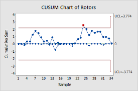 Overview For Cusum Chart Minitab