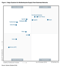 Gartner Magic Quadrant For Multienterprise Bar Chart