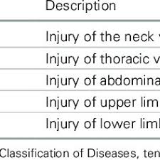 Vascular Trauma Codes Icd 10 Download Table