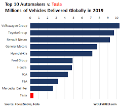 Competitors for tesla inc (tsla): Tesla S Global Deliveries Compared To The Top 10 Volkswagen Toyota Gm Ford Honda Fca Mercedes Here S The Chart Wolf Street