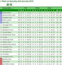 Table up to & including 29/04/2017. Jack On Twitter Conference North Table On 2nd January 27th Februay And 30th April The Greatest Escape By Telfordutd
