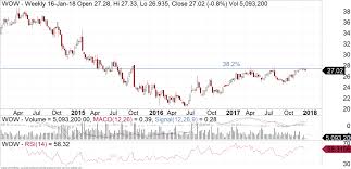 Is Woolworths A Sell Before The February Results Fairmont