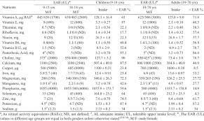 Mean Estimated Average Requirement Mg Kg Day Adequate Intake Ai Download Table