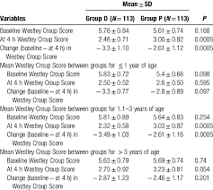 Image result for Croup Score