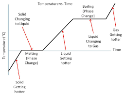 Pin By Jessica Joyce On Phase Change Materials Chemistry Chemistry Classroom Diagram