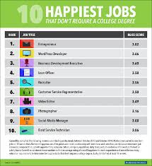 The 10 Happiest Jobs That Don T Require A College Degree College Degree Business Administration Degree Scholarships For College