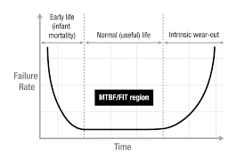 The bathtub curve illustrates the failure trend from beginning to end of life the inverse of λ, 1/λ, gives the mean time to failure (mttf), which is more commonly expressed as the mean time between failures (mtbf), especially in. Reliability Terminology Reliability Ti Com