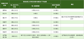 行政院在 6 月 22 日核定「協助單身青年及鼓勵婚育租金補貼試辦方案」，符合申請標準的婚育家庭 要申請這份租金補貼，首先你得了解自己是否符合資格，並不是所有的單身族，或新婚育兒家庭都可以拿到。 以這次推行的方案來說，「單身族」每月所得需在最低生活費 2.5 倍以下，才符合申請資格。 2021å¹´åº¦ç§Ÿå±‹è£œè²¼é–‹è·' 110å¹´åº¦ä½å®…è£œè²¼ä¹‹ç§Ÿé‡'è£œè²¼æ–¹æ¡ˆ ä¿¡ç¾©æˆ¿å±‹æˆ¿è¨ŠçŸ¥è­˜