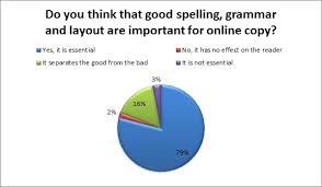 How Important Is Good Spelling Layout And Grammar In Online Copy Search Laboratory Uk