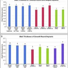 Filled with a saltwater solution similar to the fluid found in the human body. Mean Shell Thickness Of Breast Implants Statistical Comparisons Were Download Scientific Diagram