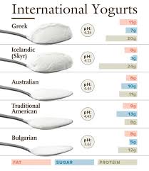 Yogurts Of The World Coolguides