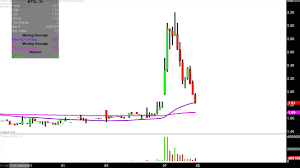 Mer Telemanagement Solutions Ltd Mtsl Stock Chart Technical Analysis For 11 07 18