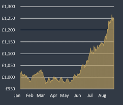 A free service for those interested in following up the gold prices in the arabic countries and the world. Gold Price The Royal Mint