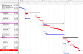 Gantt Charts And Project Management Infoqube